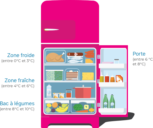 Comment ranger son frigo