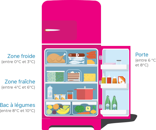 Comment ranger les aliments dans le frigo pour les conserver ?