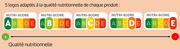 Qualite nutritionnelle Nutriscore