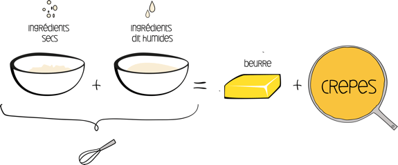 Recette pâte à crêpes