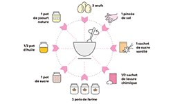 Recette de gâteau au yaourt